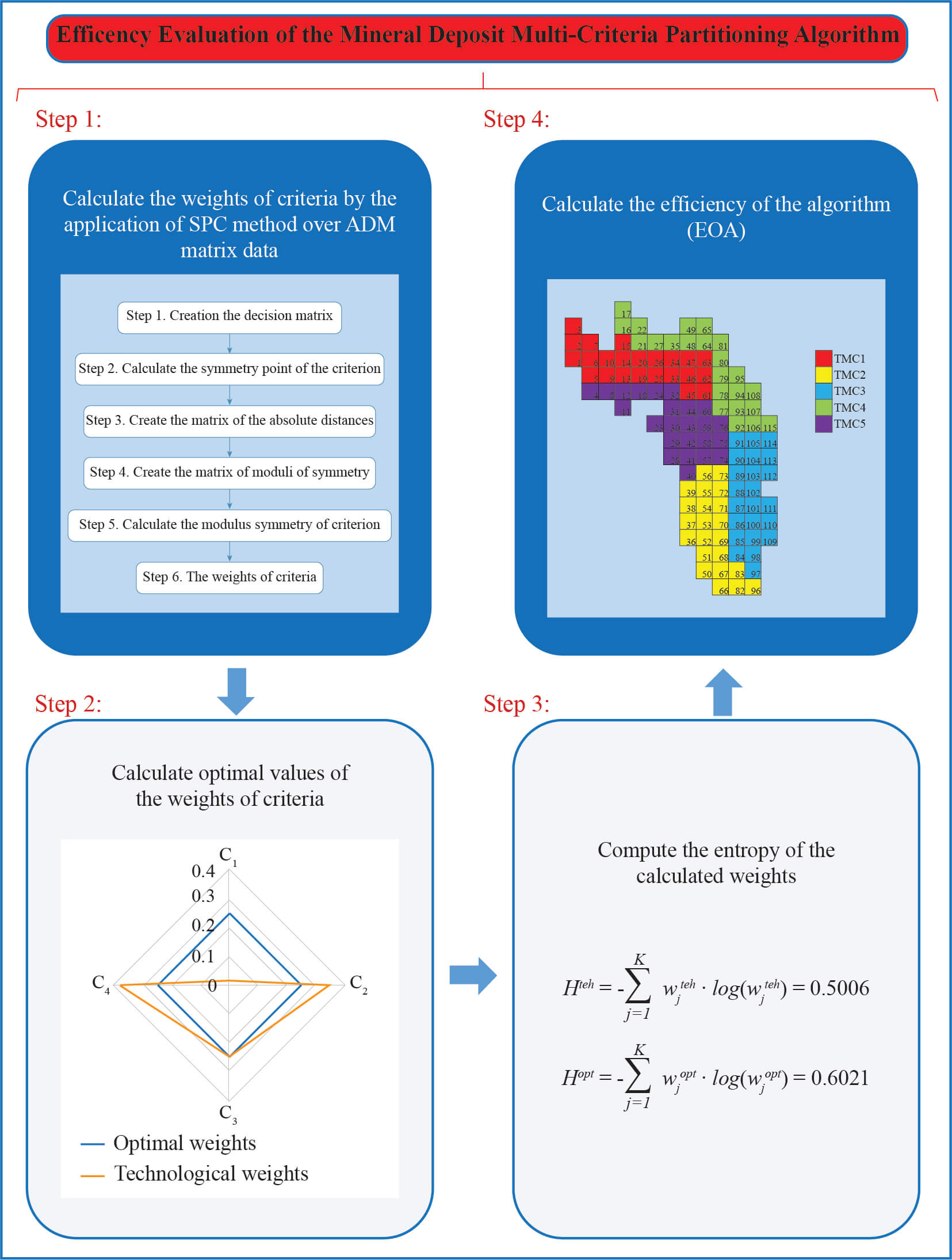 Assessing Criteria Weights by the Symmetry Point of Criterion (Novel SPC Method)–Application in the Efficiency Evaluation of the Mineral Deposit Multi-Criteria Partitioning Algorithm