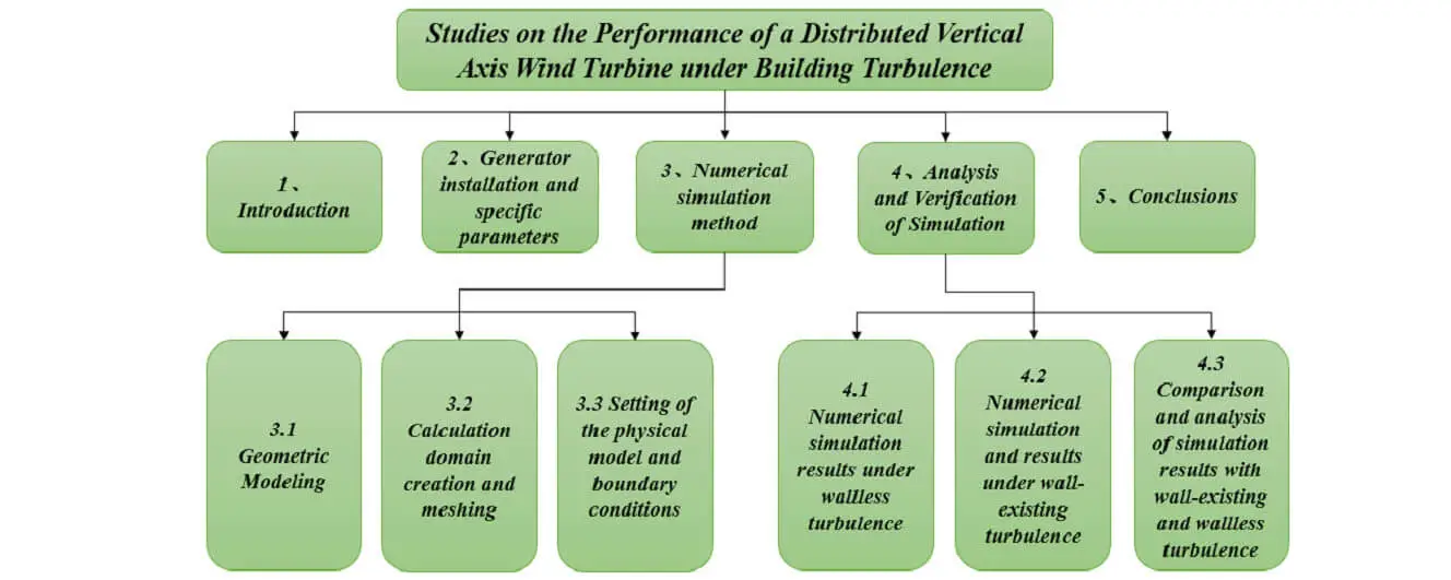 Studies on Performance of Distributed Vertical Axis Wind Turbine under Building Turbulence