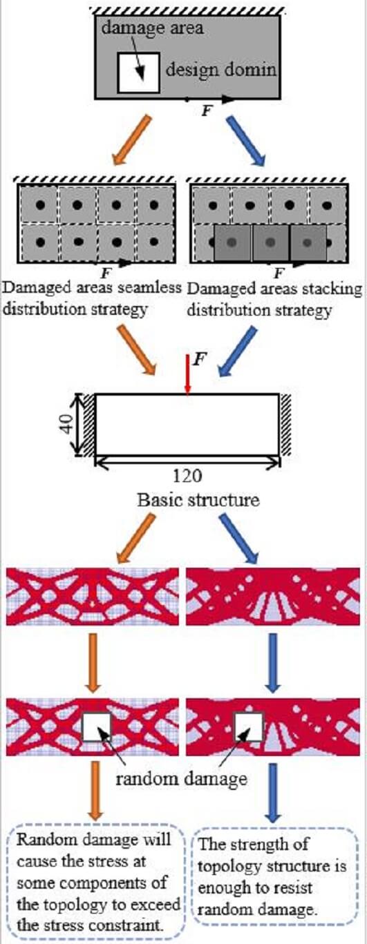 Topology Optimization of Strength-Safe Continuum Structures Considering Random Damage