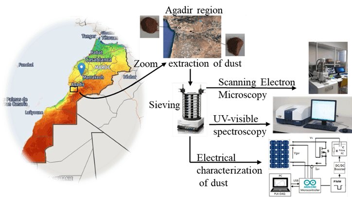 Structural and Physicochemical Properties of Dust and Their Effect on Solar Modules Efficiency in Agadir-Morocco