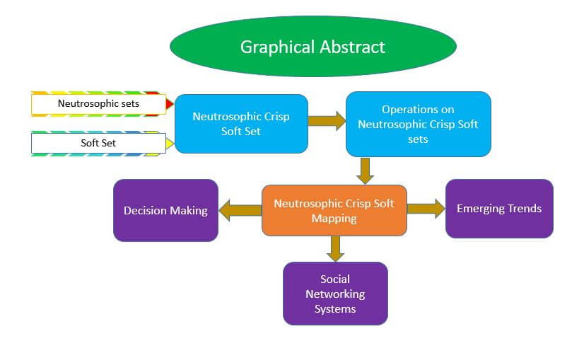 Emerging Trends in Social Networking Systems and Generation Gap with Neutrosophic Crisp Soft Mapping