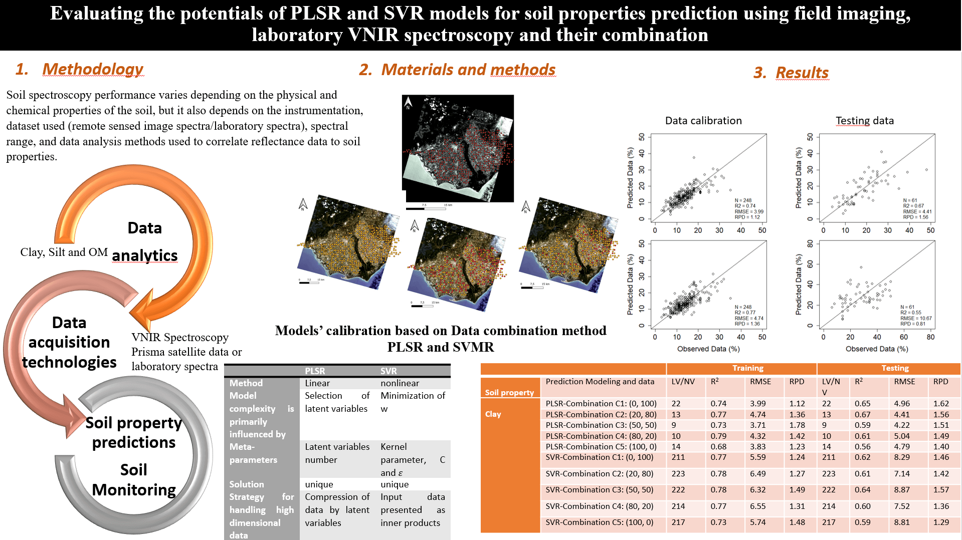 Evaluating the Potentials of PLSR and SVR Models for Soil Properties Prediction Using Field Imaging, Laboratory VNIR Spectroscopy and Their Combination