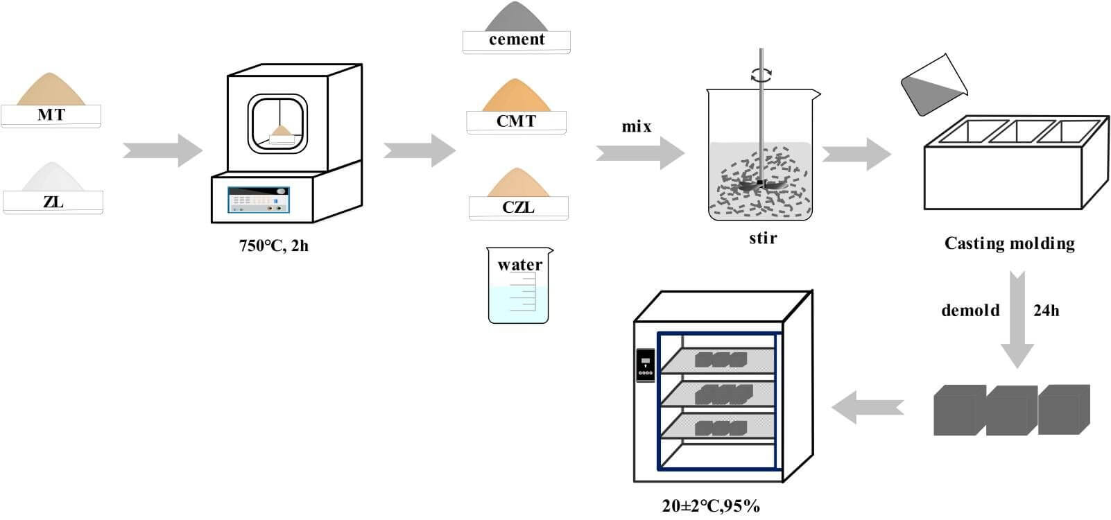 Hydration Characteristics and Mechanical Properties of Cement-Based Materials Modified by Calcined Zeolite and Montmorillonite