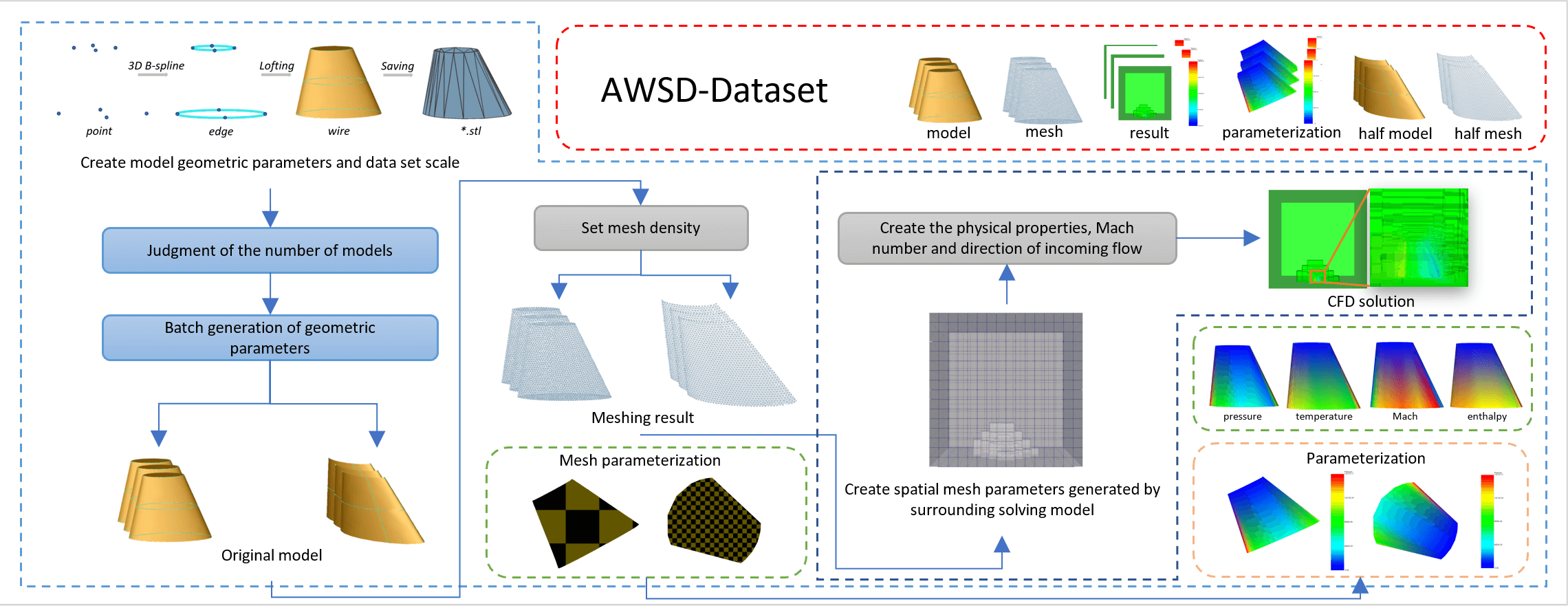 AWSD: An Aircraft Wing Dataset Created by an Automatic Workflow for Data Mining in Geometric Processing