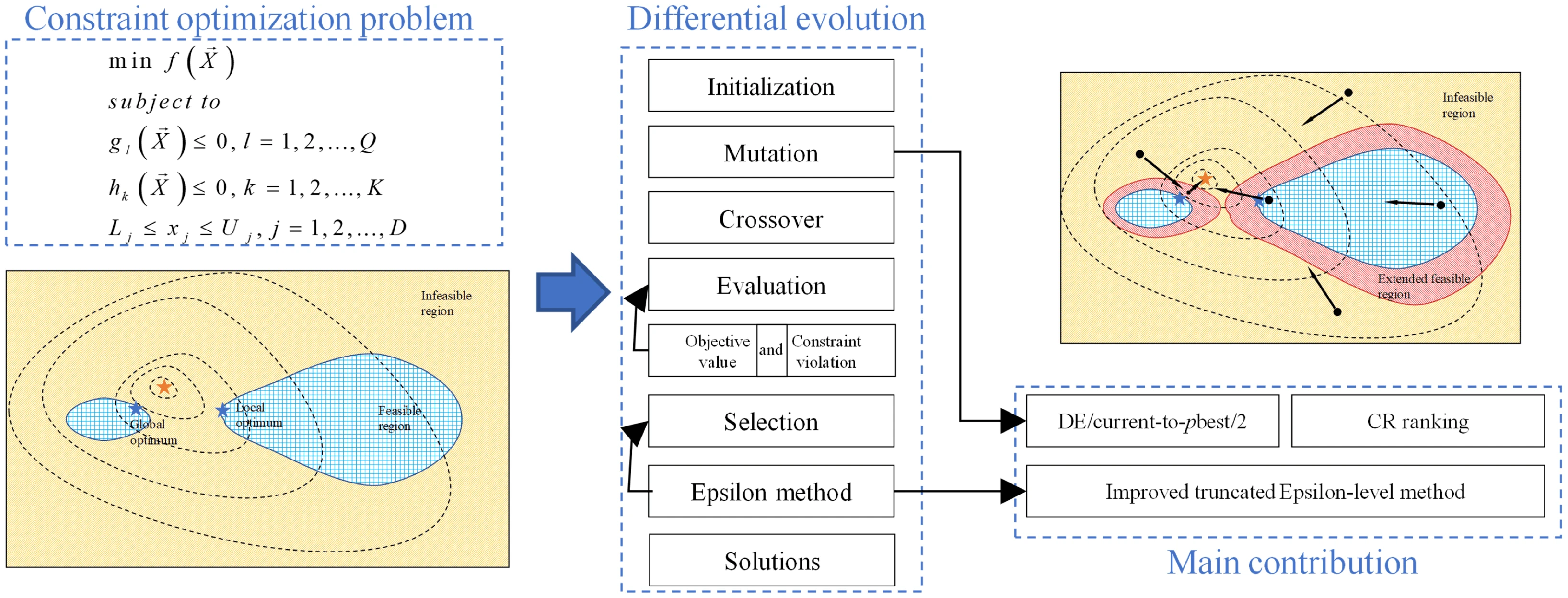 An Enhanced Adaptive Differential Evolution Approach for Constrained Optimization Problems