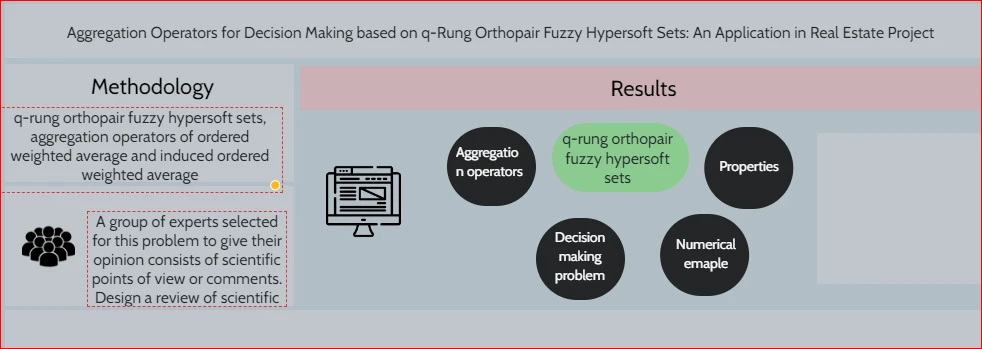 Aggregation Operators for Decision Making Based on q-Rung Orthopair Fuzzy Hypersoft Sets: An Application in Real Estate Project