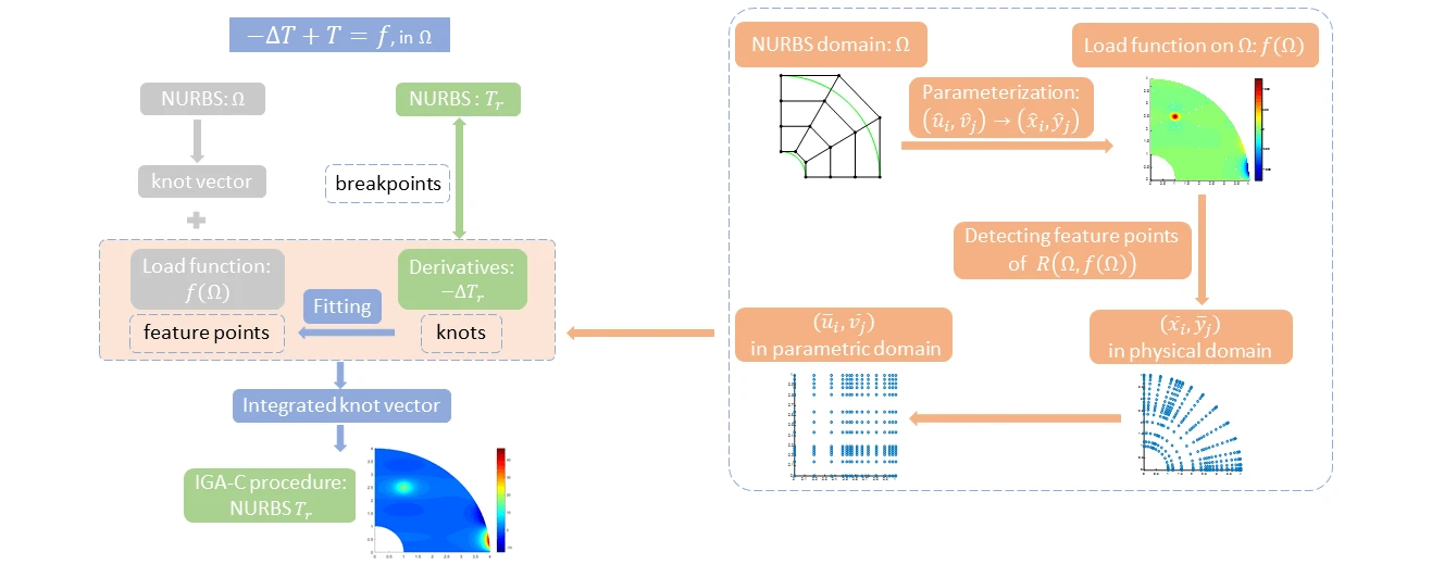 New Perspective to Isogeometric Analysis: Solving Isogeometric Analysis Problem by Fitting Load Function