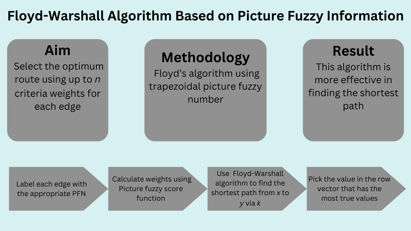Floyd-Warshall Algorithm Based on Picture Fuzzy Information