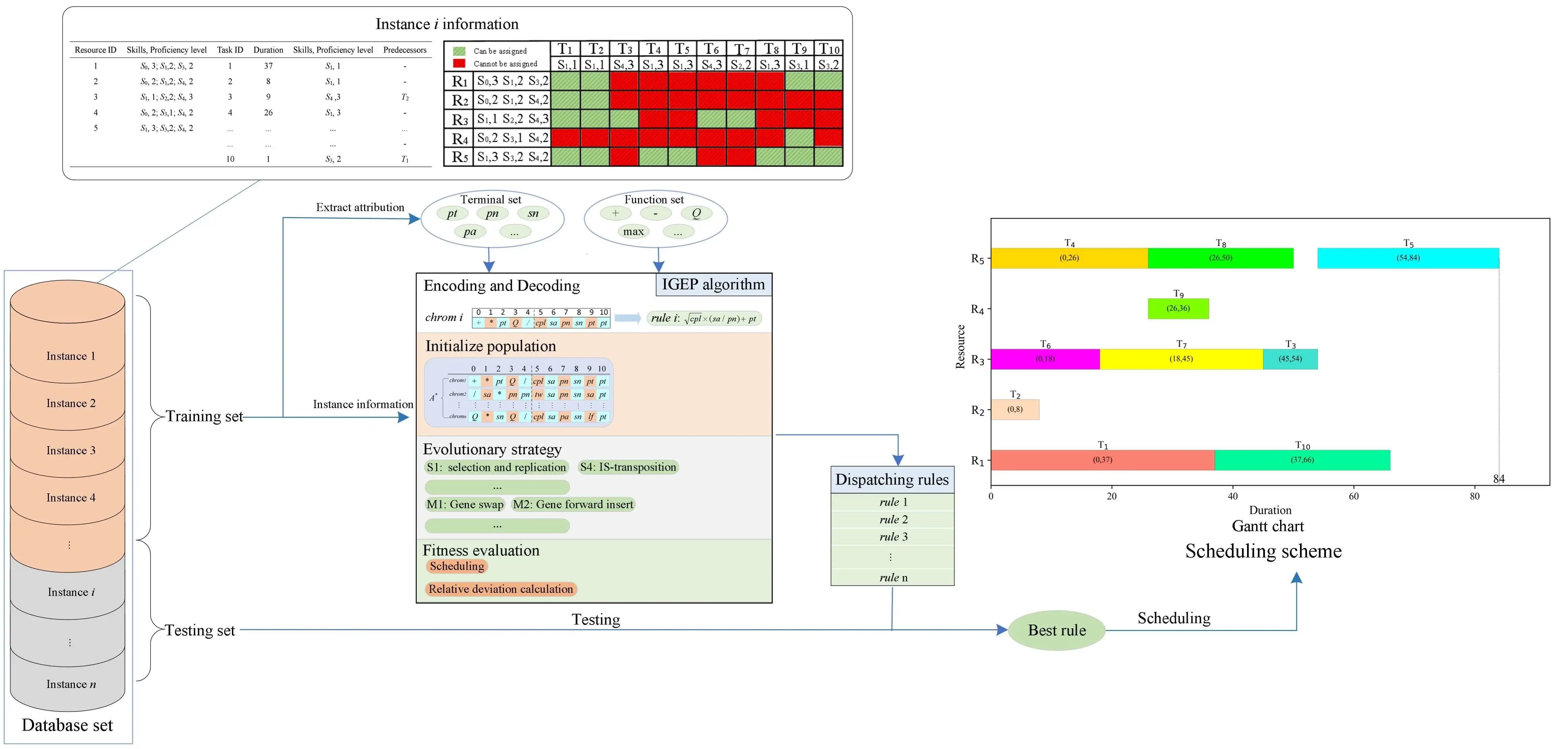 Rules Mining-Based Gene Expression Programming for the Multi-Skill Resource Constrained Project Scheduling Problem