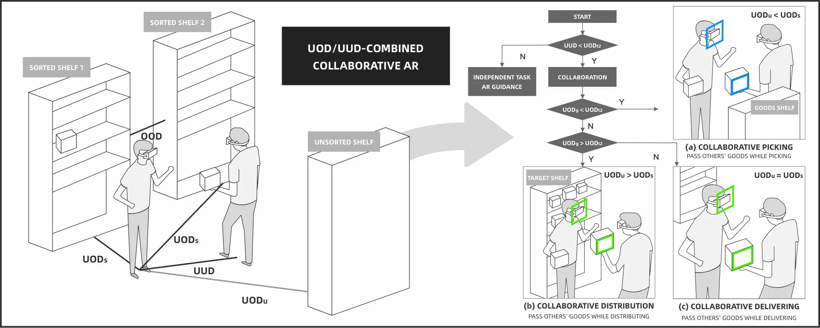 UOUU: User-Object Distance and User-User Distance Combined Method for Collaboration Task