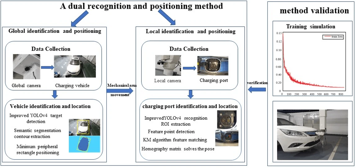 Deep Learning Based Automatic Charging Identification and Positioning Method for Electric Vehicle