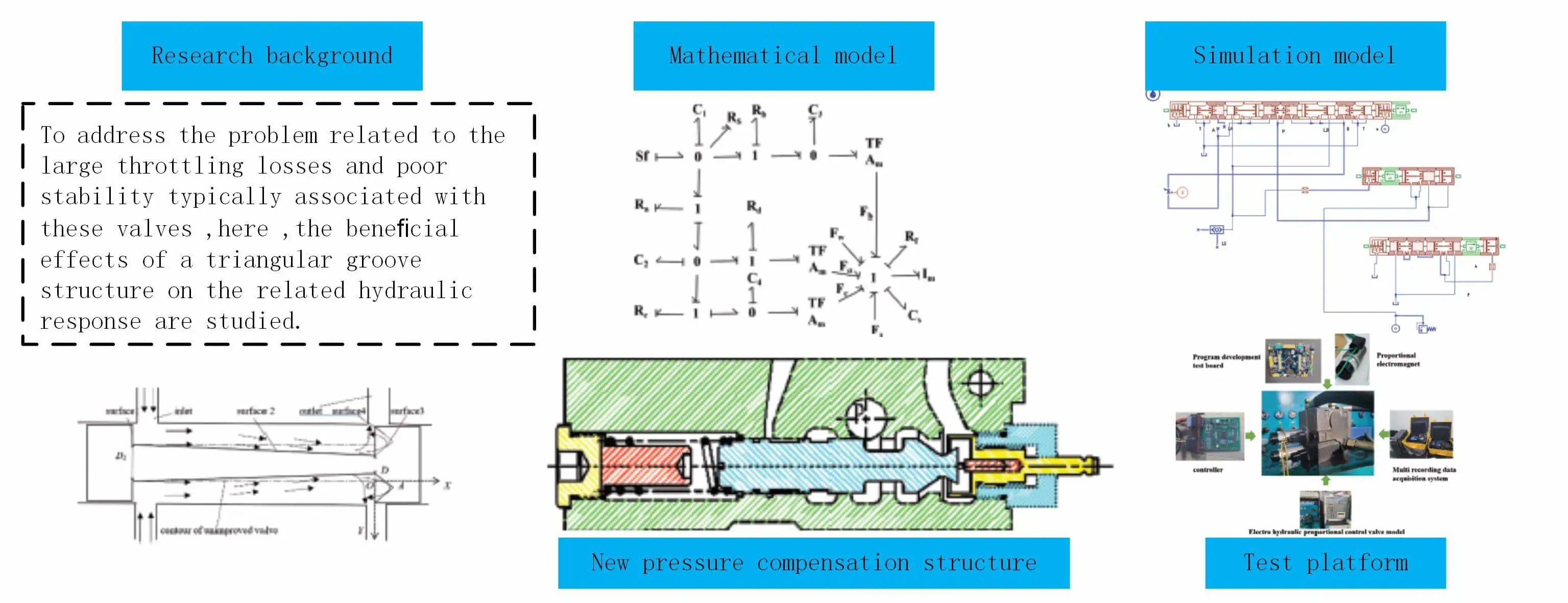 An Analysis of the Static and Dynamic Behavior of the Hydraulic Compensation System of a Multichannel Valve