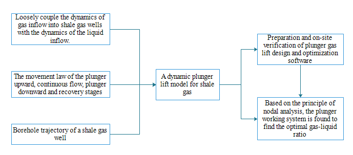 A Dynamic Plunger Lift Model for Shale Gas Wells