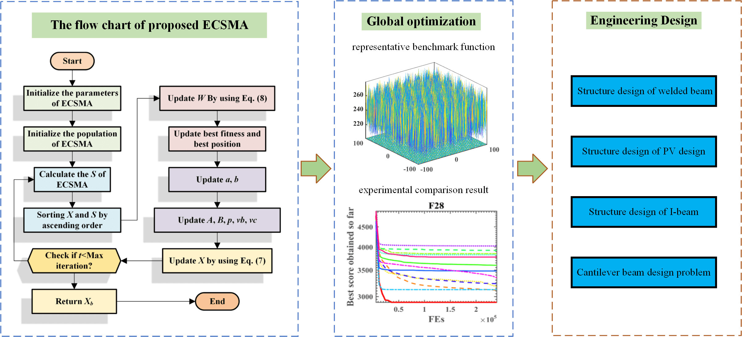 An Improved Elite Slime Mould Algorithm for Engineering Design