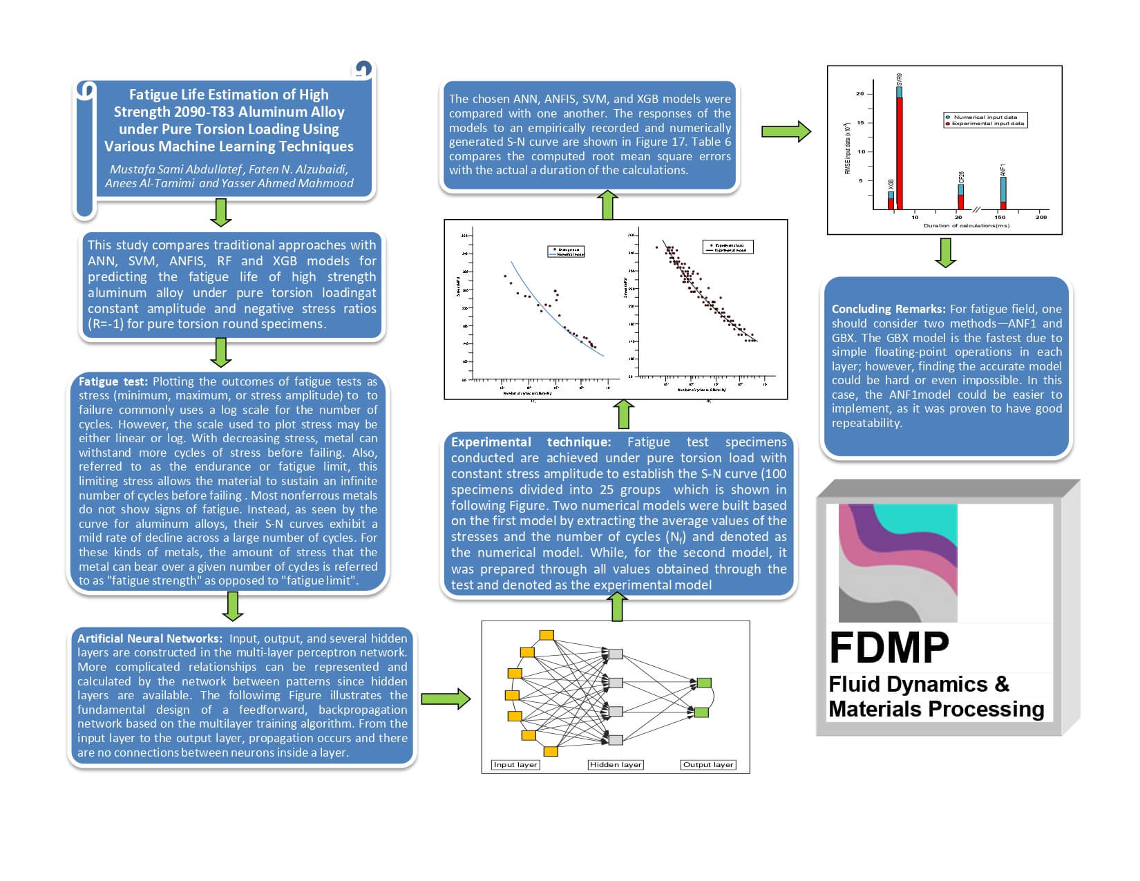 Fatigue Life Estimation of High Strength 2090-T83 Aluminum Alloy under Pure Torsion Loading Using Various Machine Learning Techniques