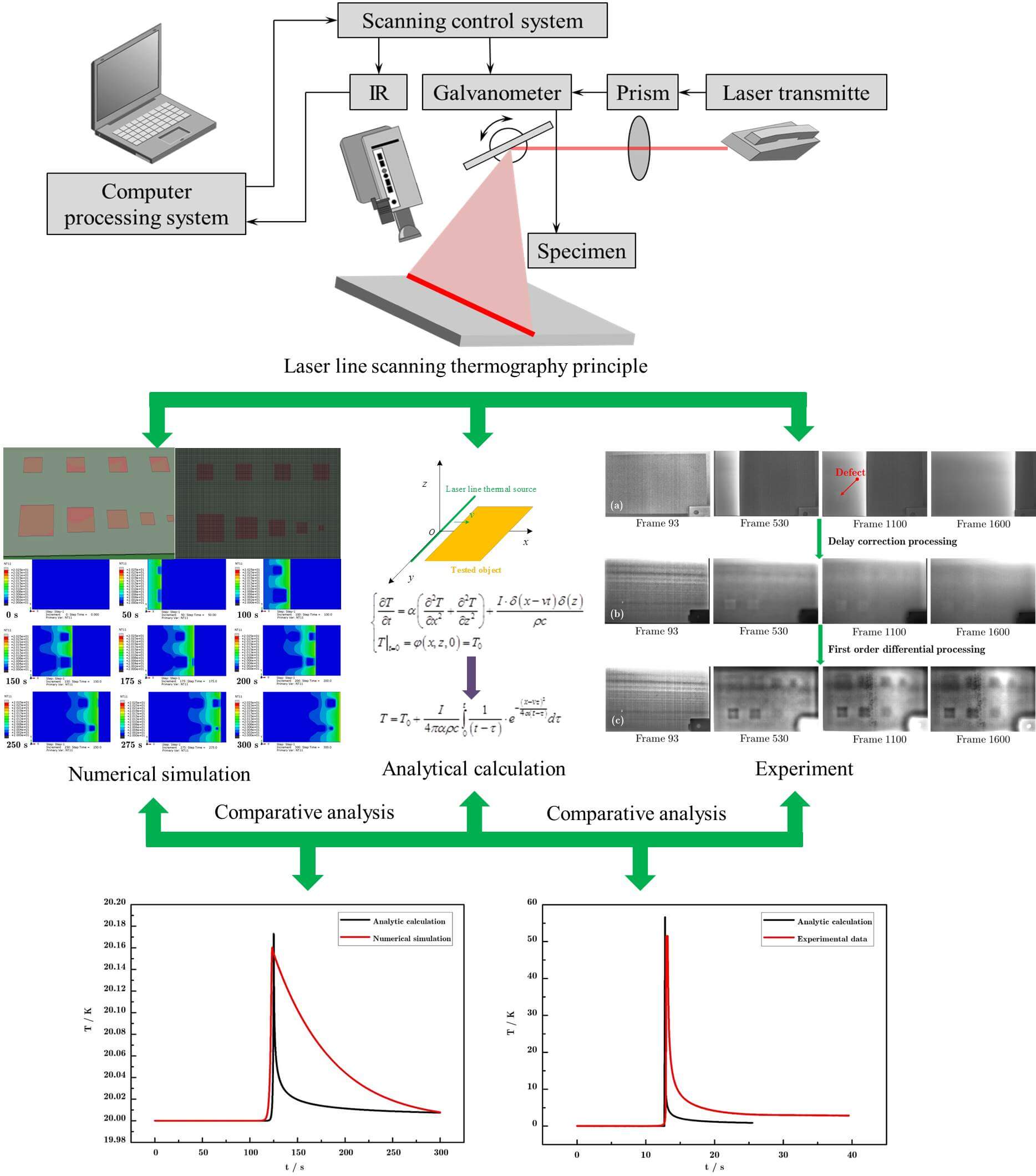 Temperature Field in Laser Line Scanning Thermography: Analytical Calculation and Experiment