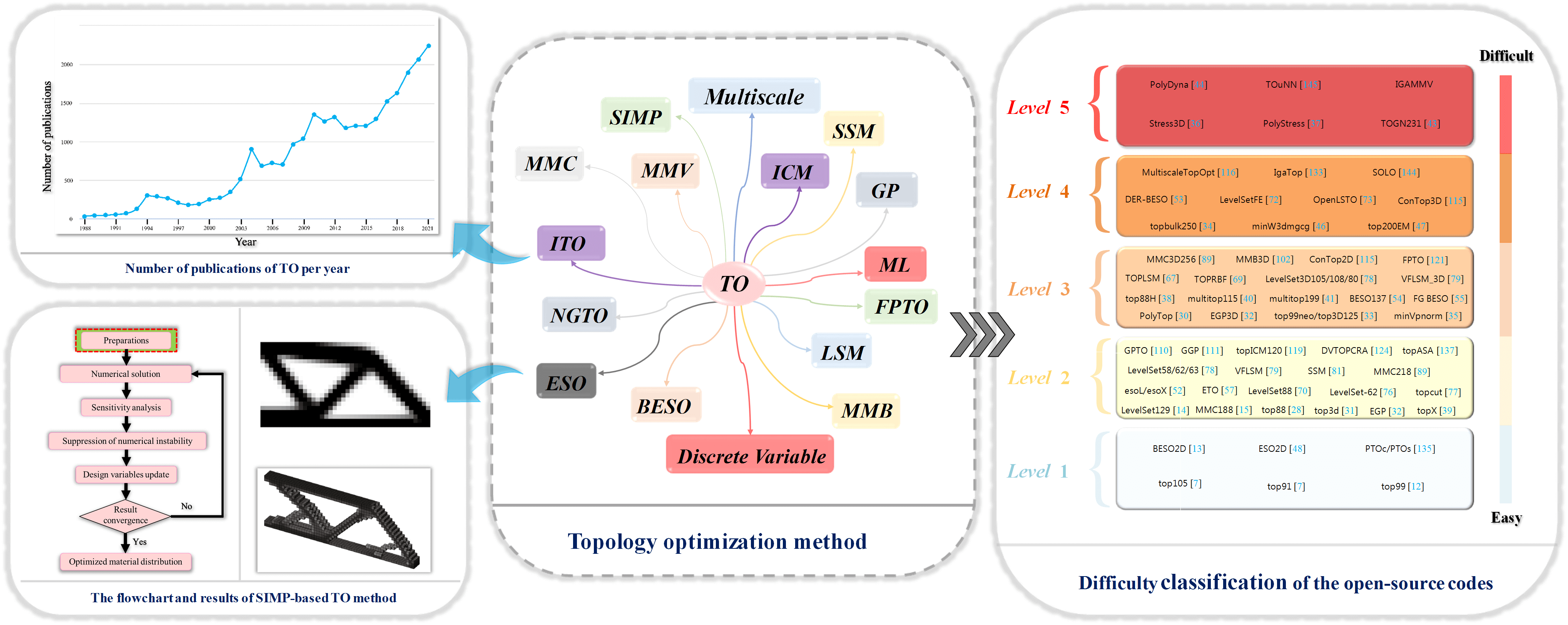 Open-Source Codes of Topology Optimization: A Summary for Beginners to Start Their Research