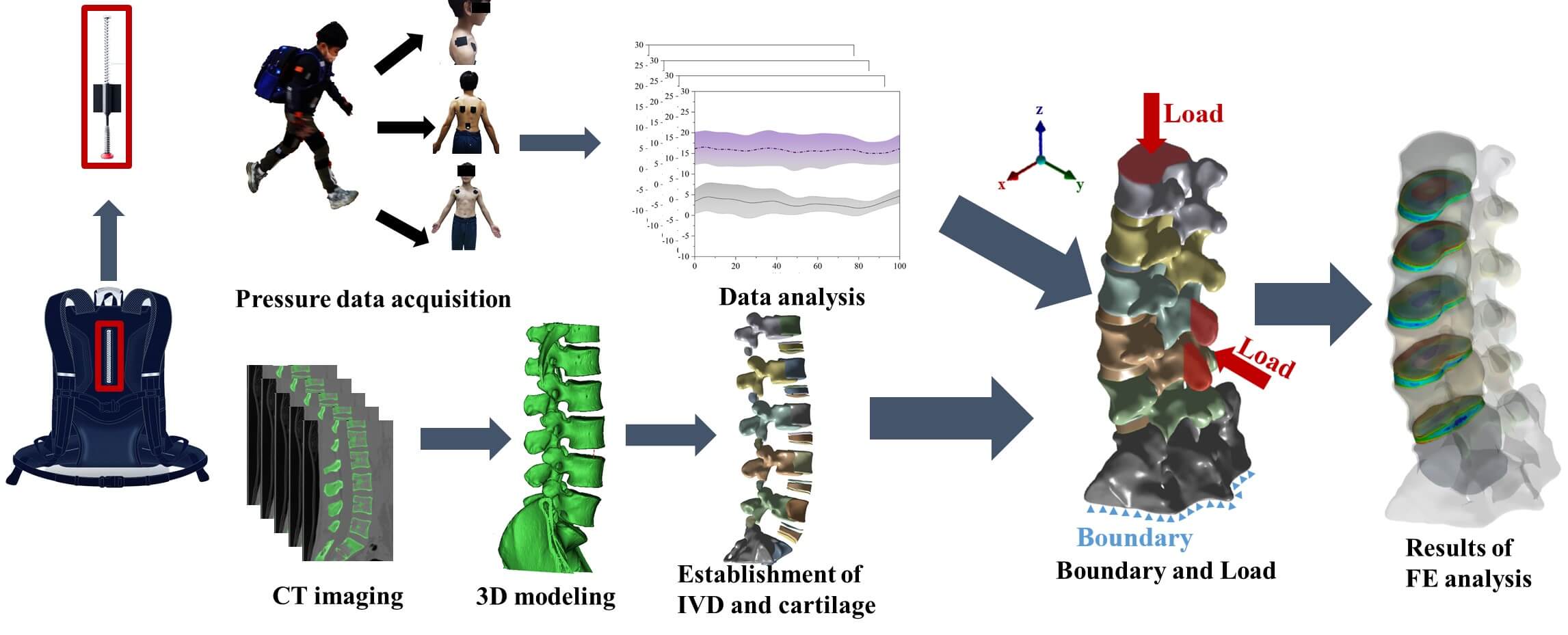 Effect of a Double Helical Spring Decompression Structure Backpack on the Lumbar Spine Biomechanics of School-Age Children: A Finite Element Study