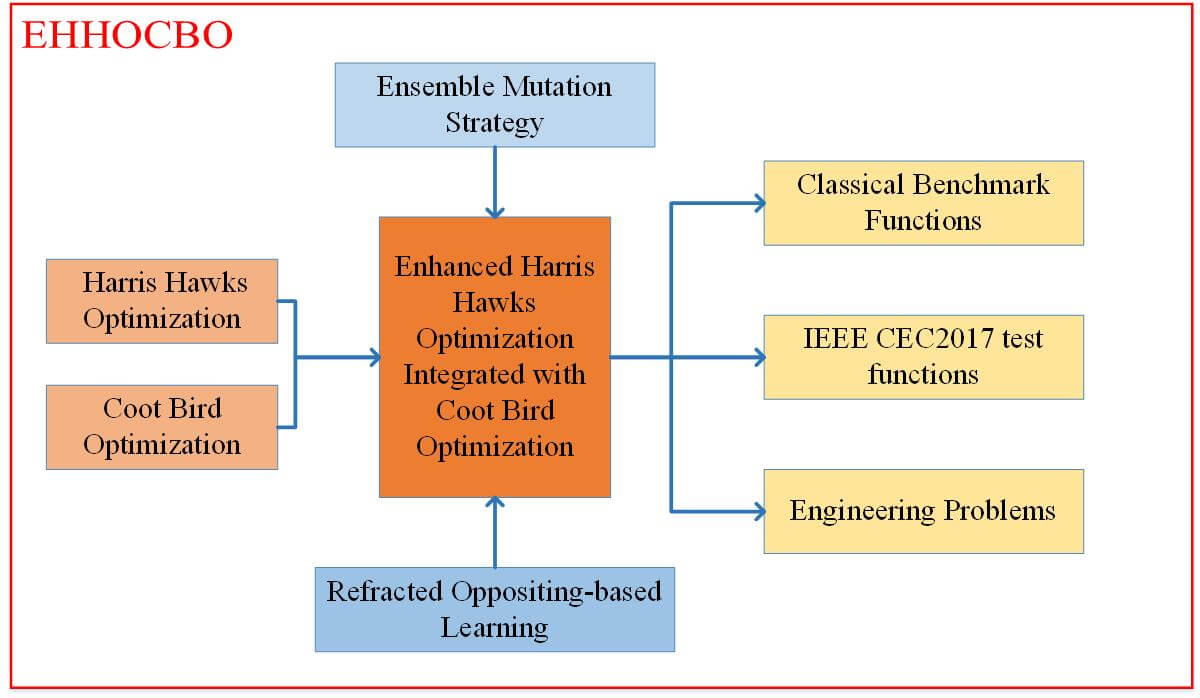 Enhanced Harris Hawks Optimization Integrated with Coot Bird Optimization for Solving Continuous Numerical Optimization Problems