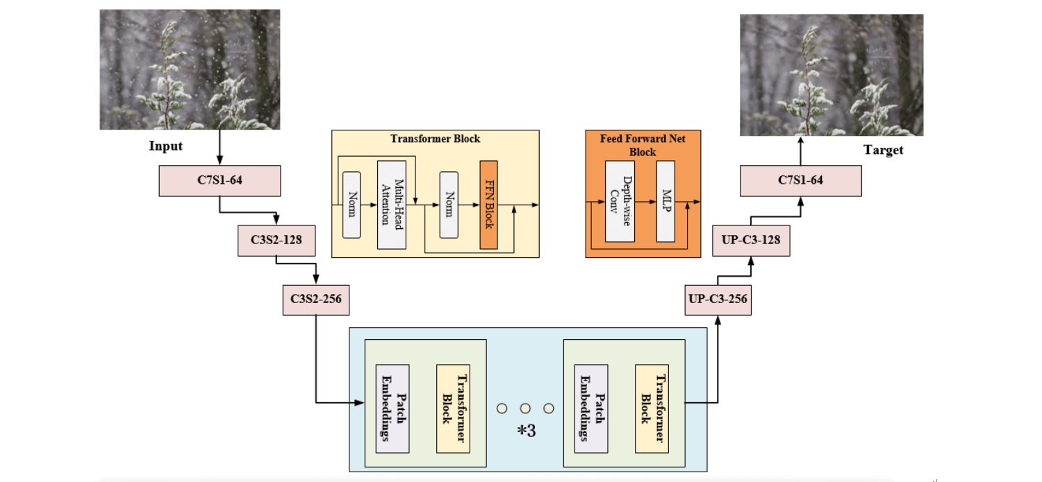 Single Image Desnow Based on Vision Transformer and Conditional Generative Adversarial Network for Internet of Vehicles