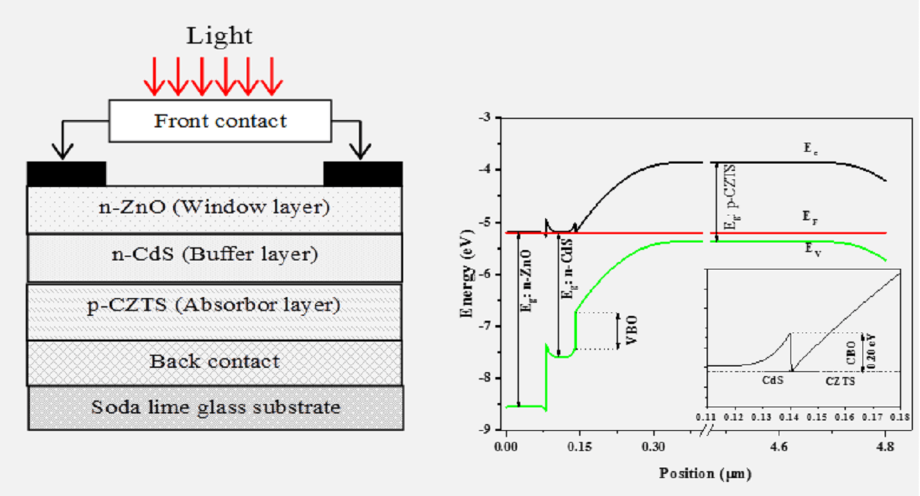 Investigations on the Optimization of Contacts Barrier Height for the Improved Performance of ZnO/CdS/CZTS Solar Cells