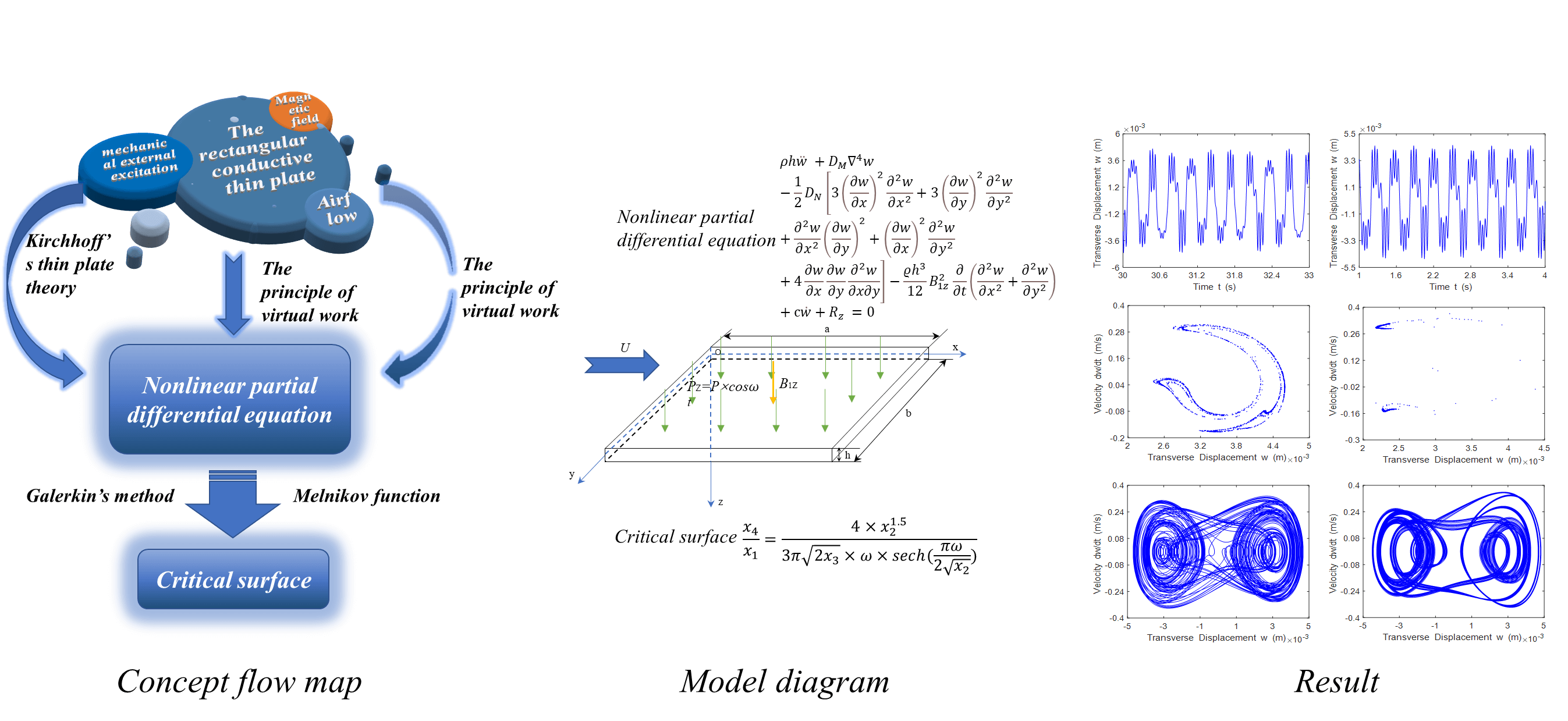 Chaotic Motion Analysis for a Coupled Magnetic-Flow-Mechanical Model of the Rectangular Conductive Thin Plate