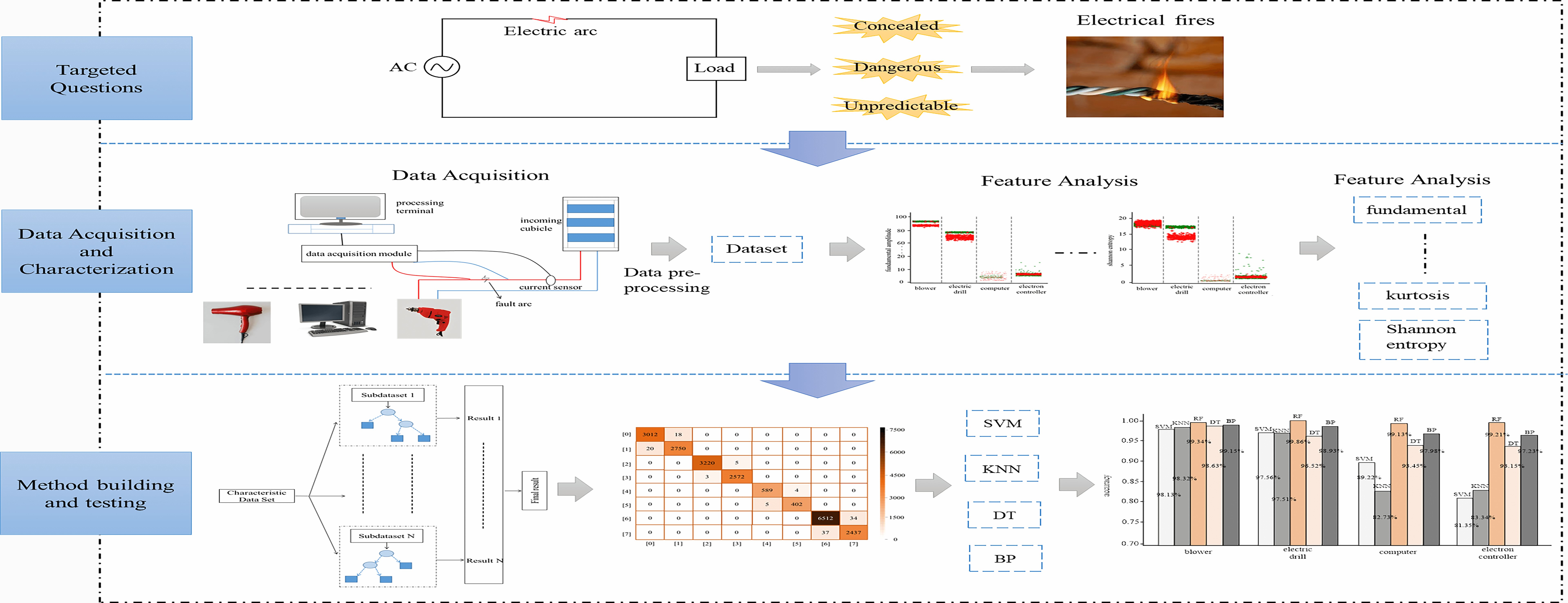 Research on Low Voltage Series Arc Fault Prediction Method Based on Multidimensional Time-Frequency Domain Characteristics