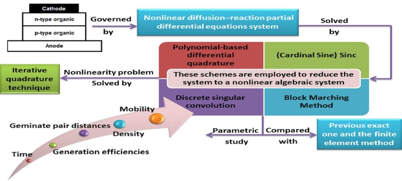 Nonlinear Analysis of Organic Polymer Solar Cells Using Differential Quadrature Technique with Distinct and Unique Shape Function