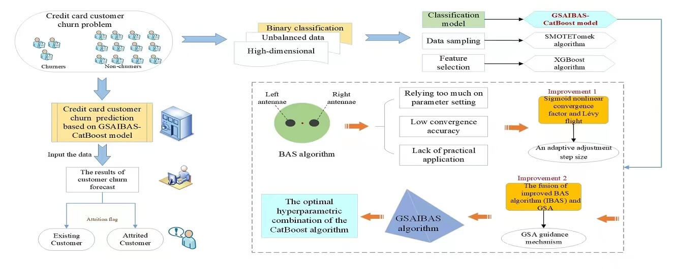 Novel Early-Warning Model for Customer Churn of Credit Card Based on GSAIBAS-CatBoost