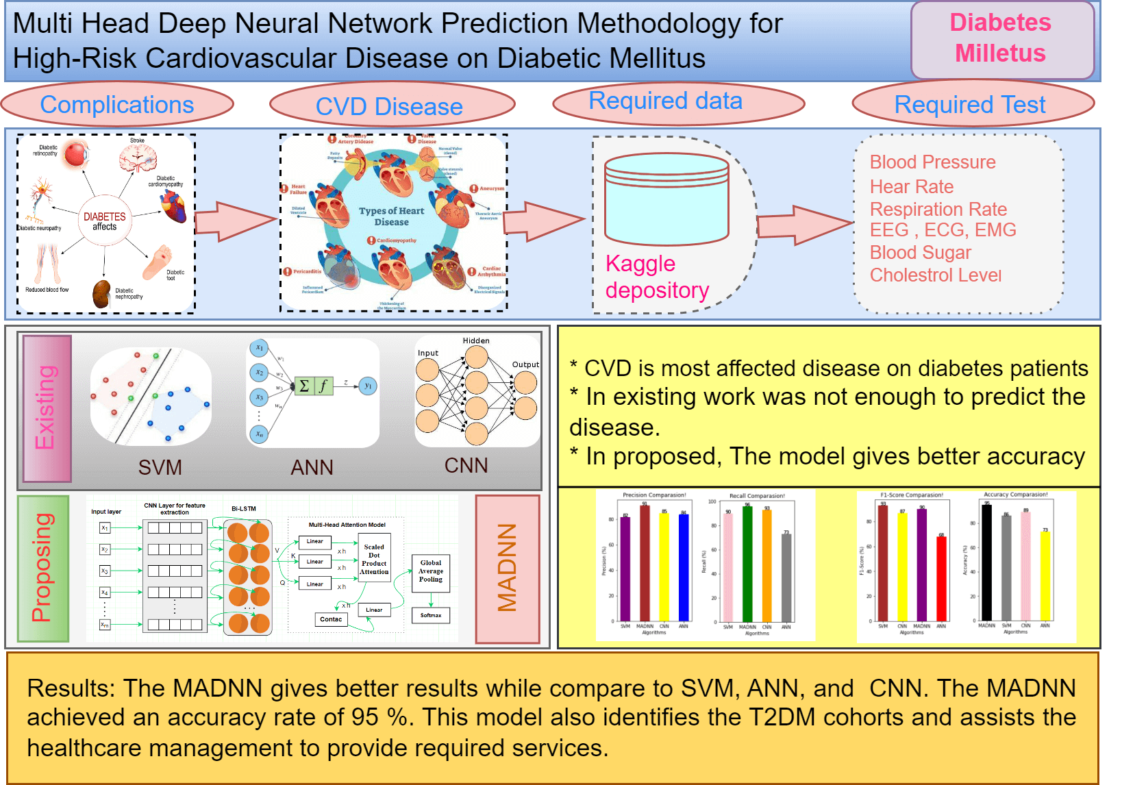 Multi Head Deep Neural Network Prediction Methodology for High-Risk Cardiovascular Disease on Diabetes Mellitus