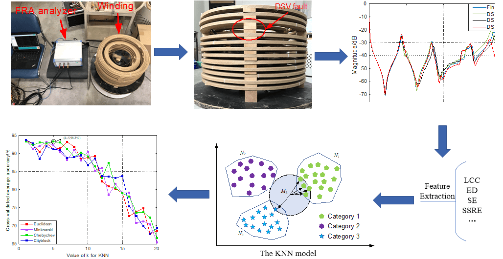 Diagnosis of Disc Space Variation Fault Degree of Transformer Winding Based on K-Nearest Neighbor Algorithm