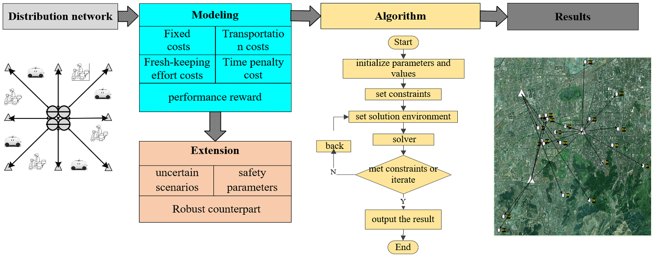 Mixed Integer Robust Programming Model for Multimodal Fresh Agricultural Products Terminal Distribution Network Design