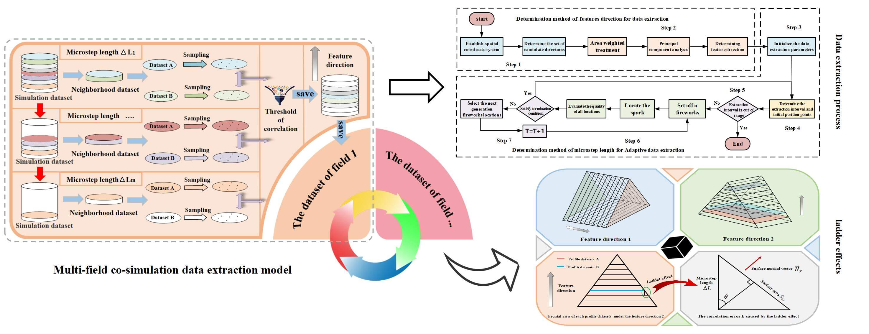 Research and Application of a Multi-Field Co-Simulation Data Extraction Method Based on Adaptive Infinitesimal Element