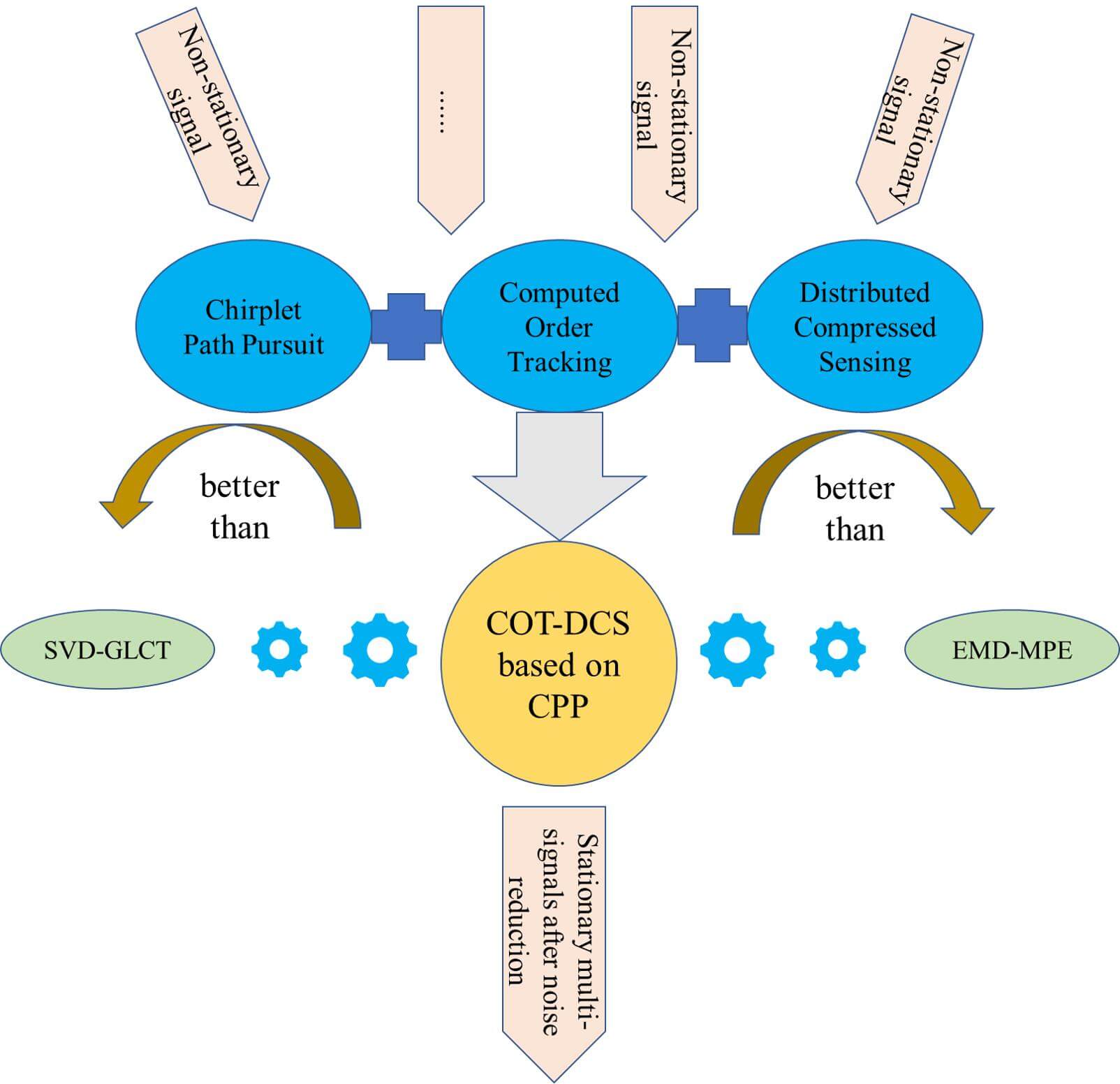 A Noise Reduction Method for Multiple Signals Combining Computed Order Tracking Based on Chirplet Path Pursuit and Distributed Compressed Sensing