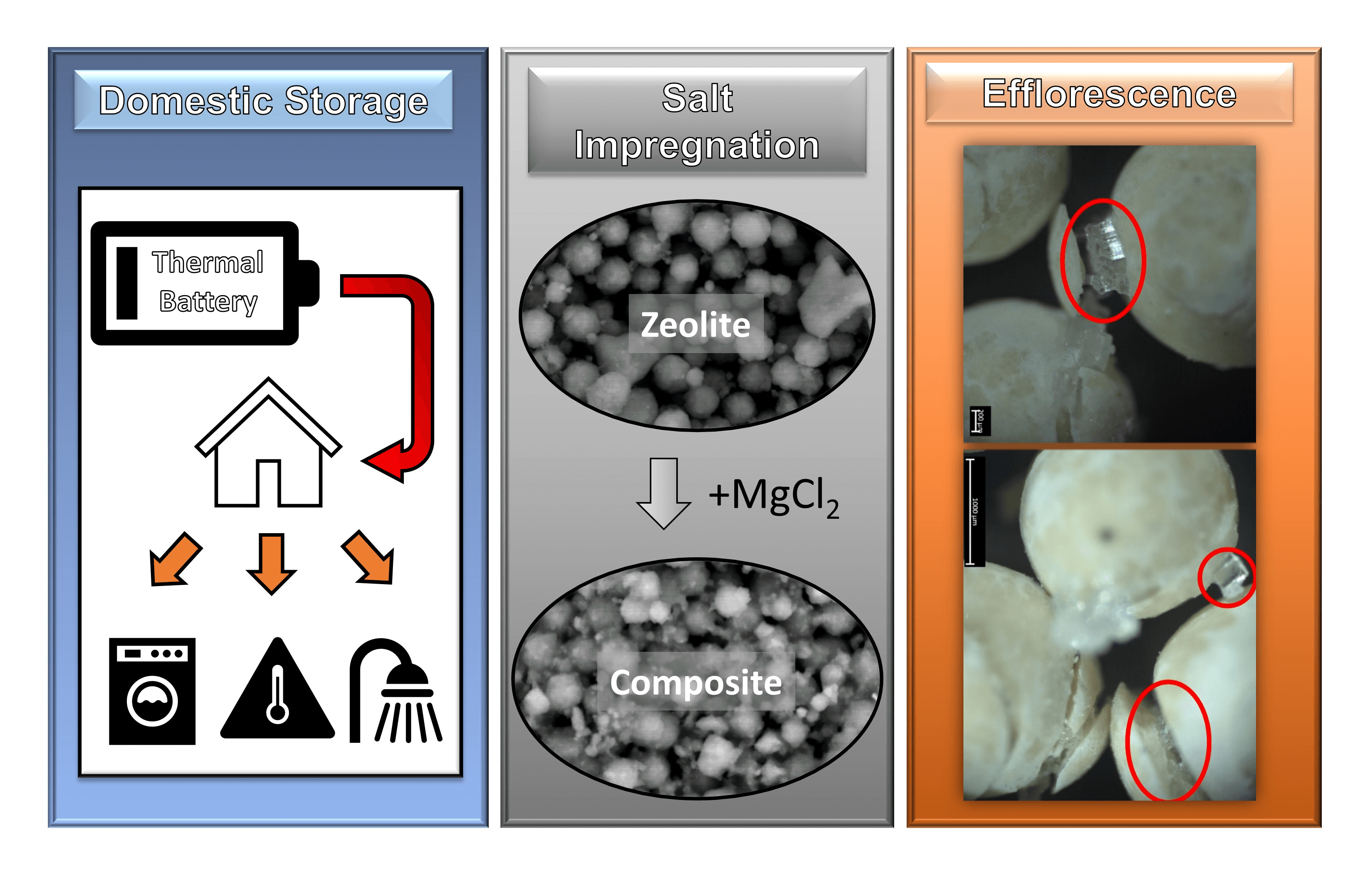 Investigation of Particle Breakdown in the Production of Composite Magnesium Chloride and Zeolite Based Thermochemical Energy Storage Materials