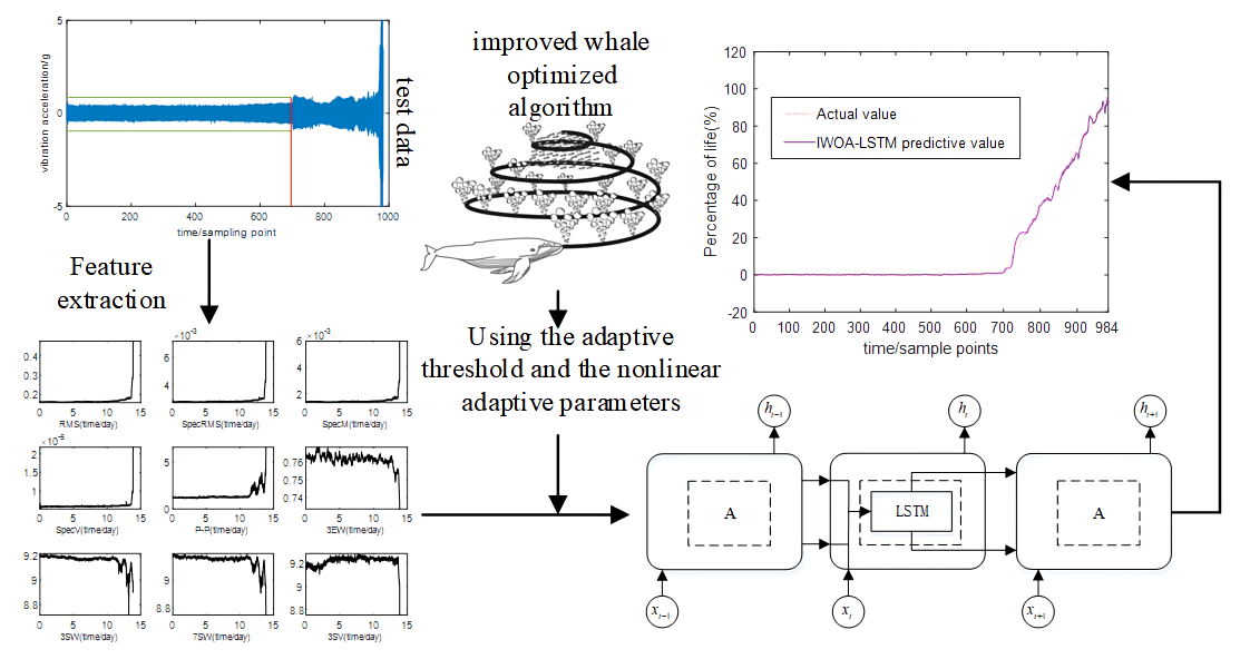 Predicting Reliability and Remaining Useful Life of Rolling Bearings Based on Optimized Neural Networks