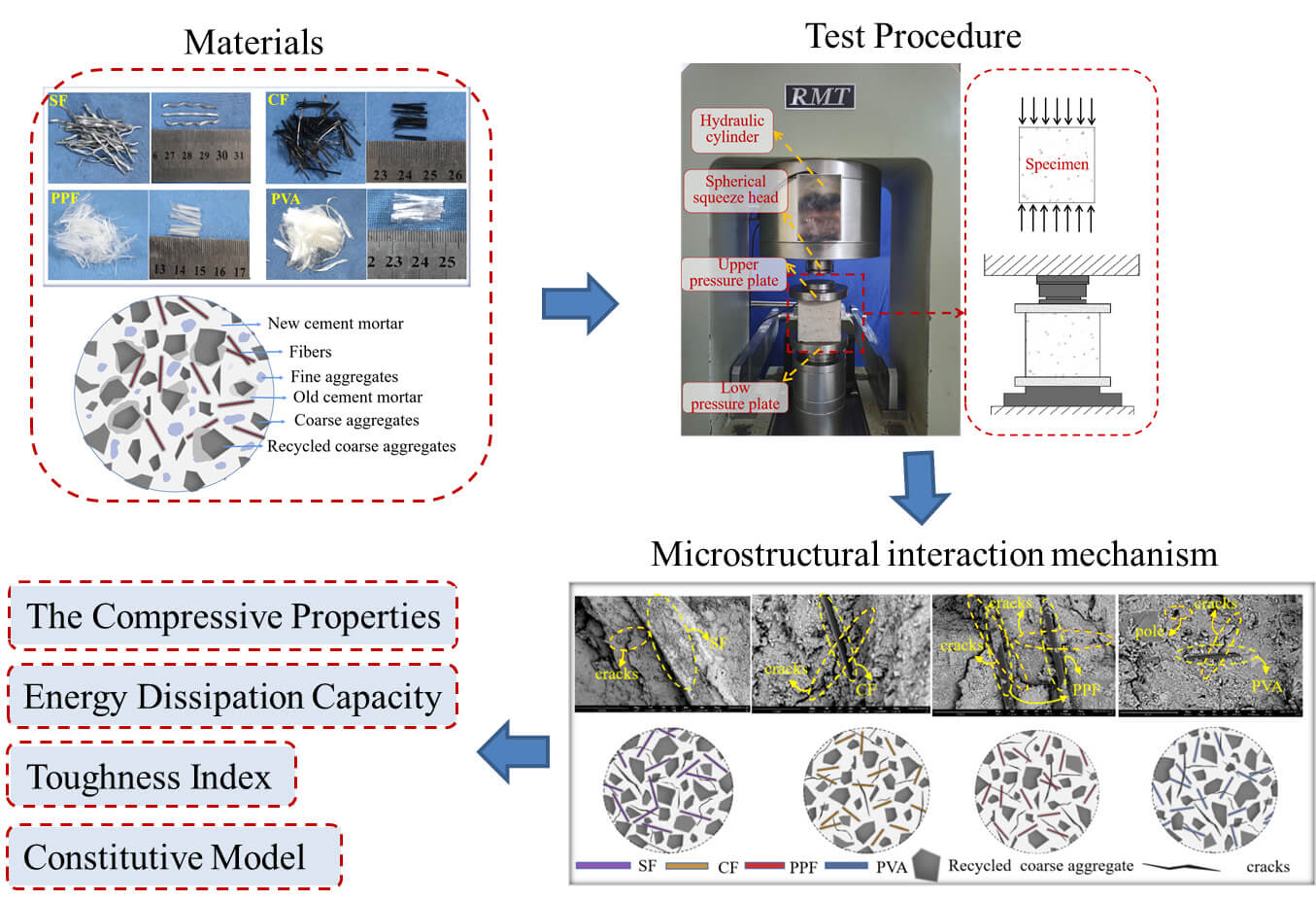 Experimental Investigation on Compressive Properties of Fiber Recycled Aggregate Concrete