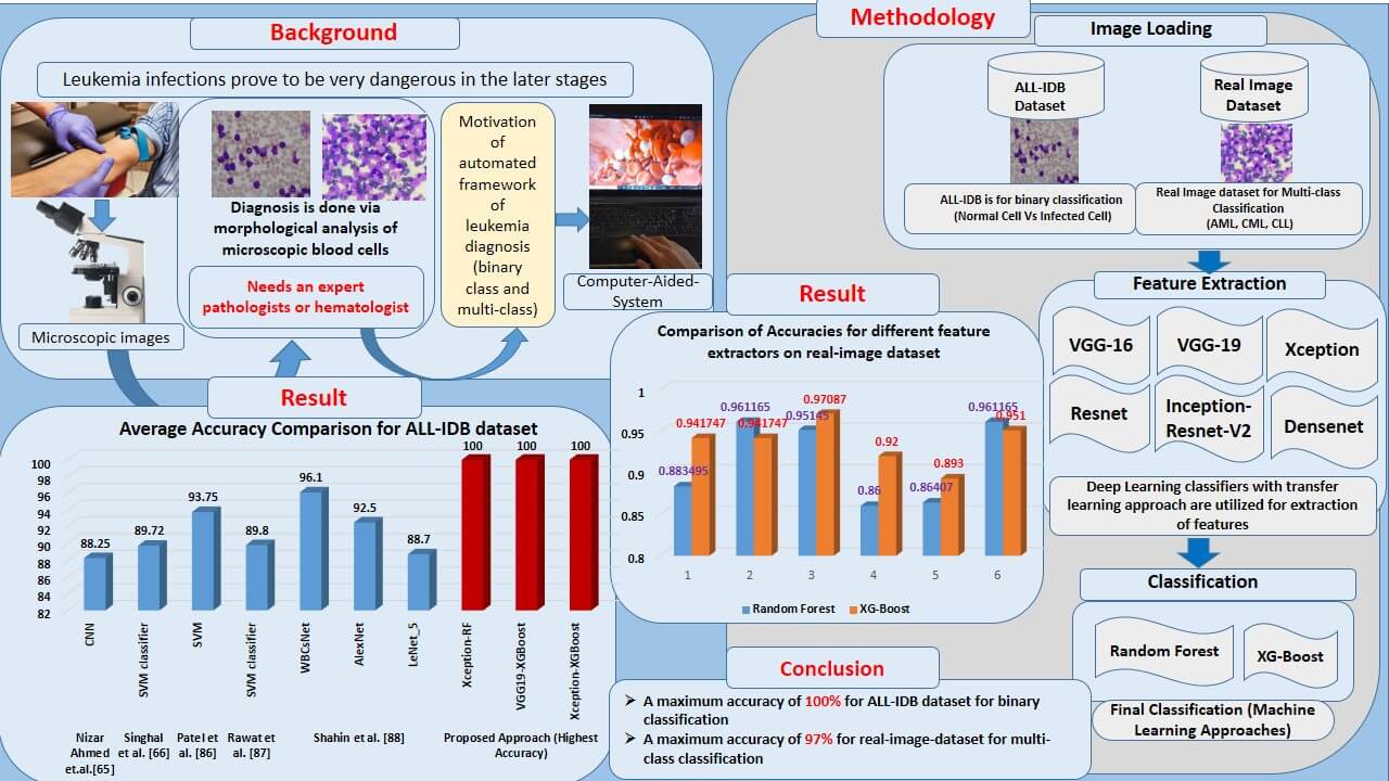 A New Method for Diagnosis of Leukemia Utilizing a Hybrid DL-ML Approach for Binary and Multi-Class Classification on a Limited-Sized Database