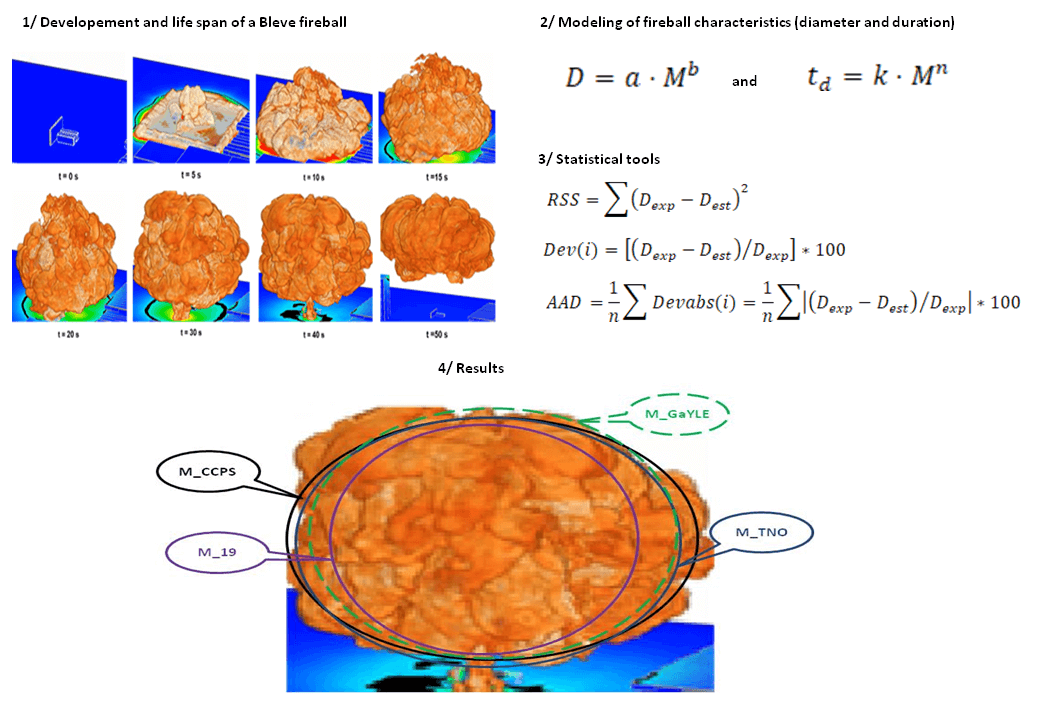 Use of Statistical Tools for Comparison between Different Analytical and Semi-Empirical Models of the Bleve Fireball