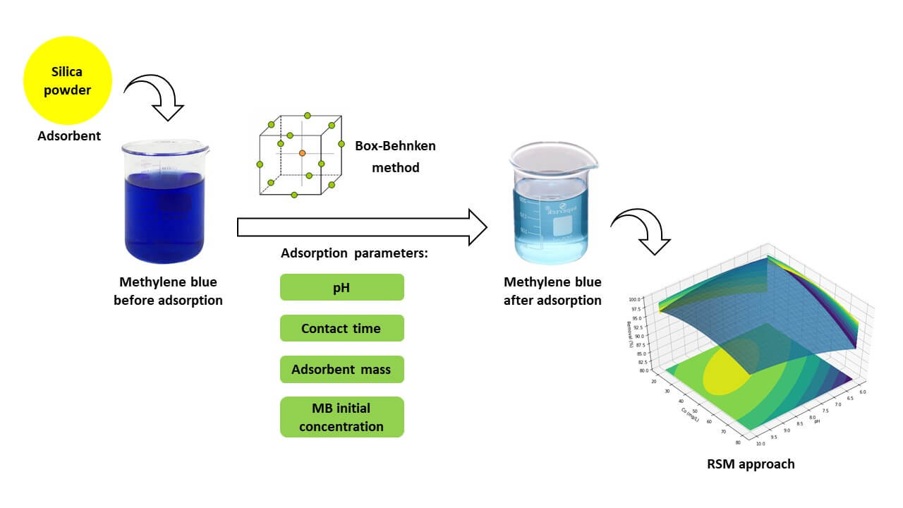 Silica Gel from Chemical Glass Bottle Waste as Adsorbent for Methylene Blue: Optimization Using BBD