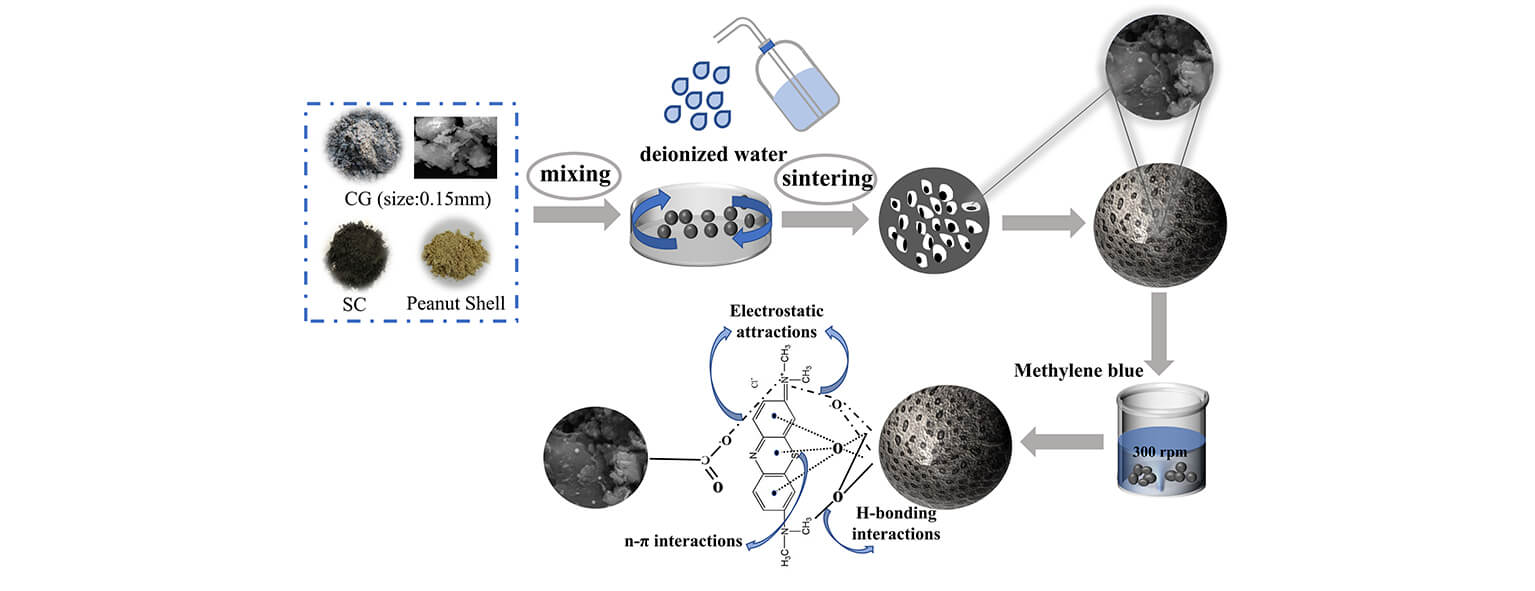 Biomass Carbon Improves the Adsorption Performance of Gangue-Based Ceramsites: Adsorption Kinetics and Mechanism Analysis