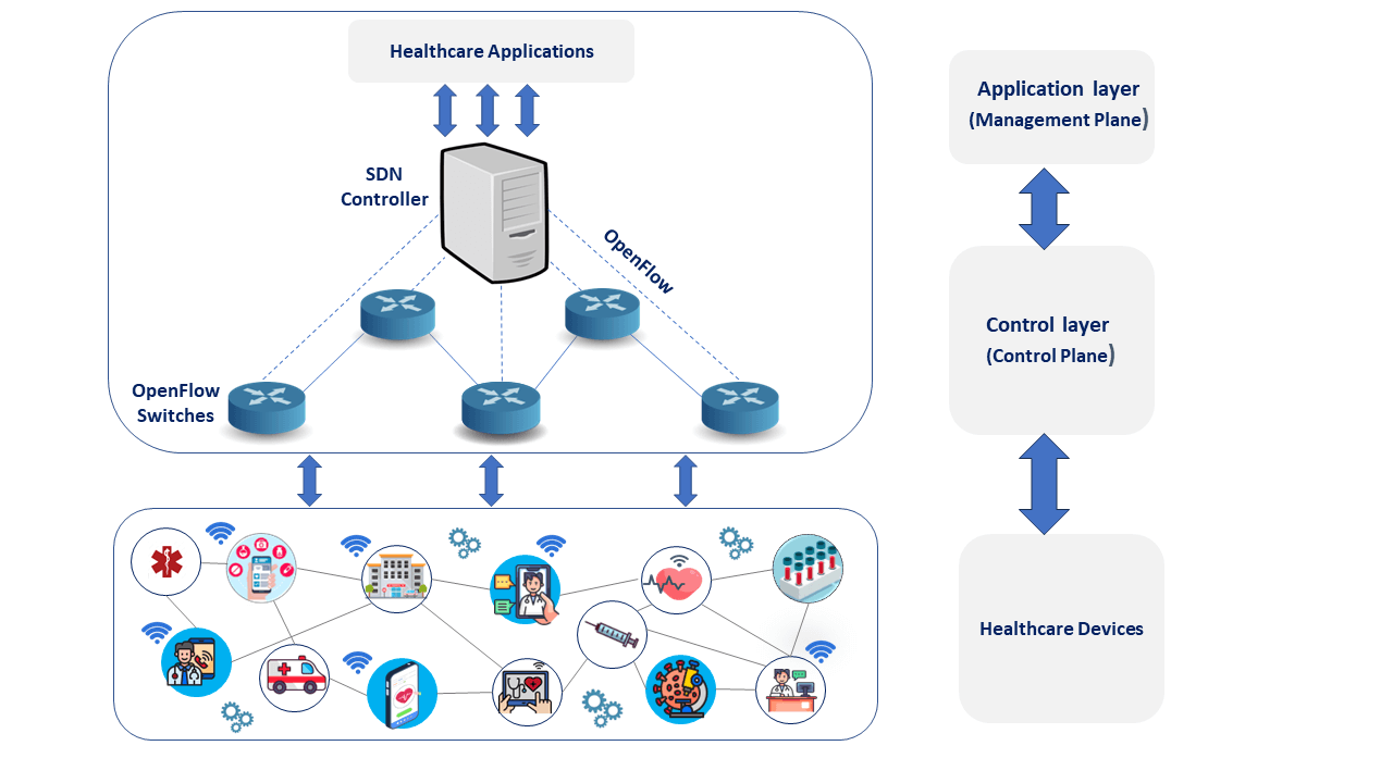 Threshold-Based Software-Defined Networking (SDN) Solution for Healthcare Systems against Intrusion Attacks