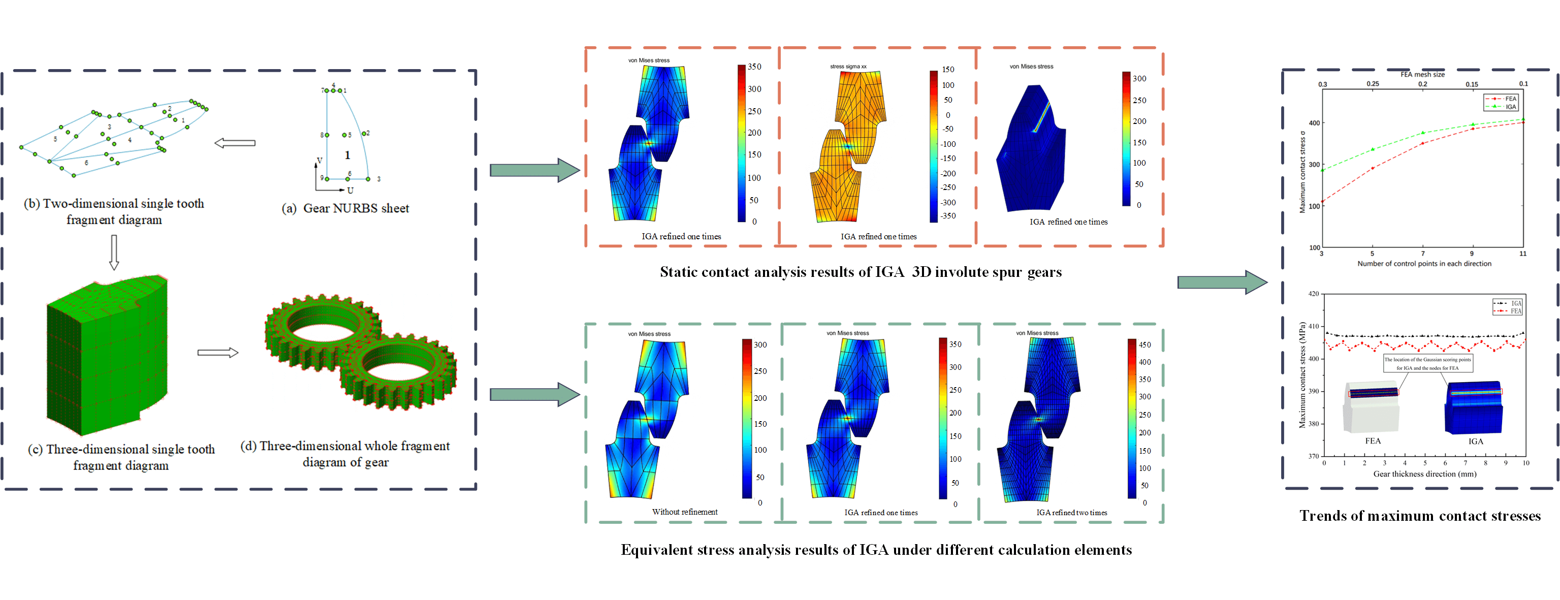 Application of Isogeometric Analysis Method in Three-Dimensional Gear Contact Analysis