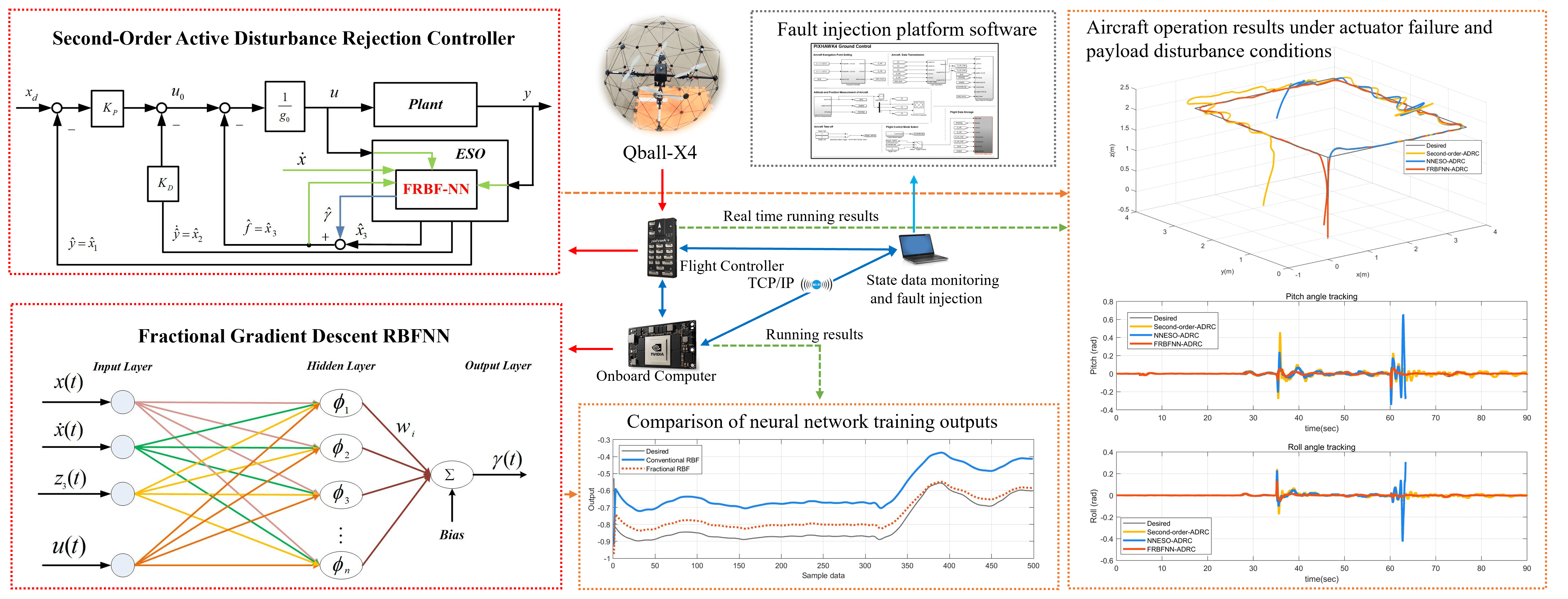 Fractional Gradient Descent RBFNN for Active Fault-Tolerant Control of Plant Protection UAVs