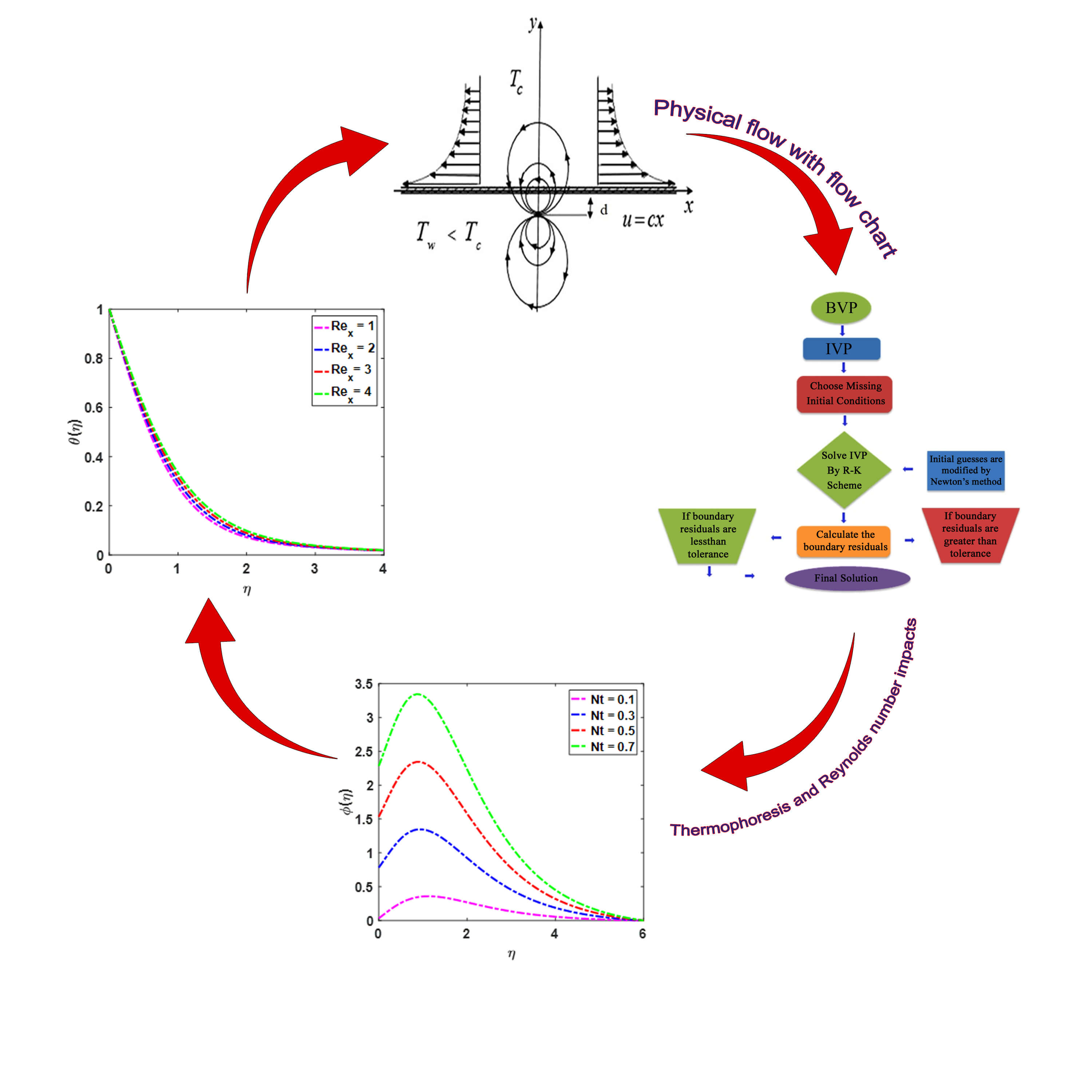 Numerical Analysis of the Magnetic Dipole Effect on a Radiative Ferromagnetic Liquid Flowing over a Porous Stretched Sheet