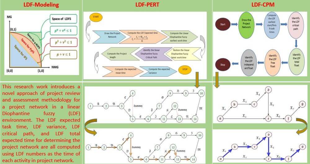 Optimization Algorithms of PERT/CPM Network Diagrams in Linear Diophantine Fuzzy Environment