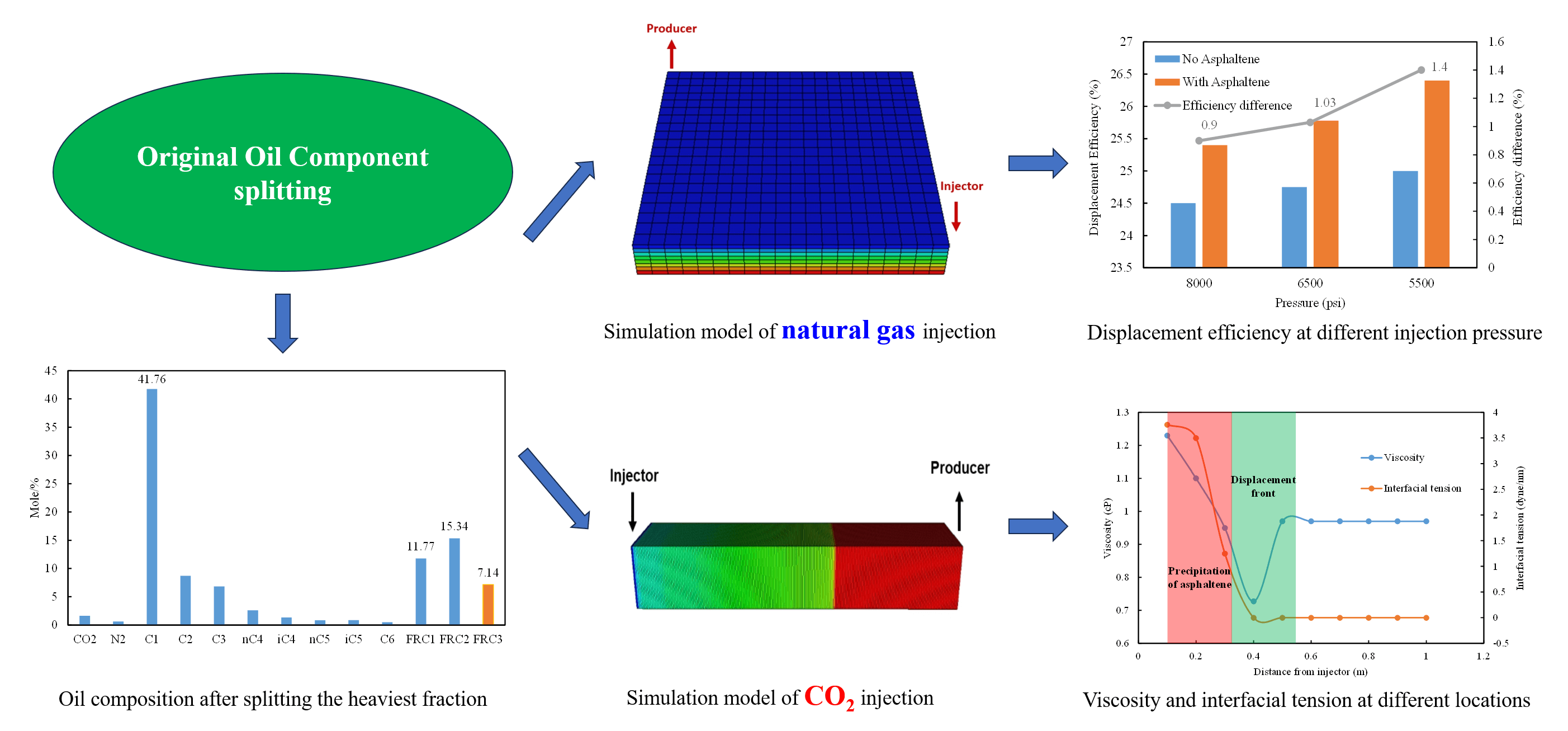 Numerical Simulation of Asphaltene Precipitation and Deposition during Natural Gas and CO<sub>2</sub> Injection