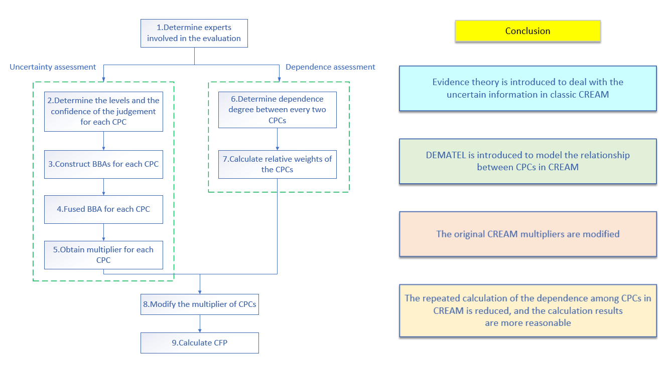 An Improved CREAM Model Based on DS Evidence Theory and DEMATEL