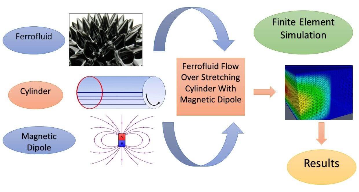 Impact of a Magnetic Dipole on Heat Transfer in Non-Conducting Magnetic Fluid Flow over a Stretching Cylinder