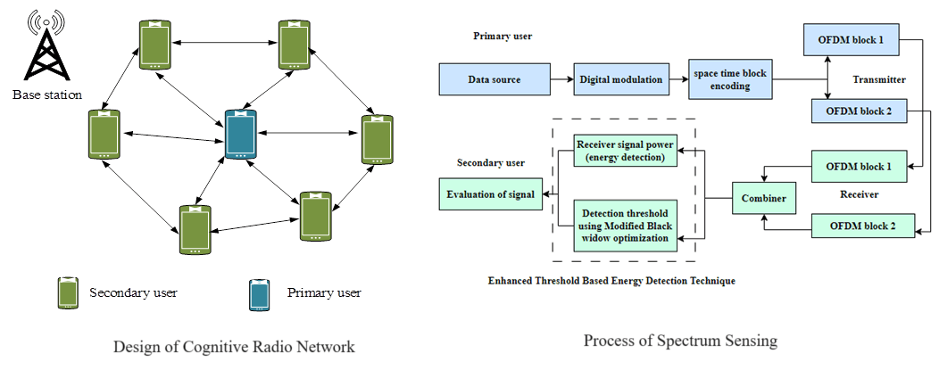 Modified Black Widow Optimization-Based Enhanced Threshold Energy Detection Technique for Spectrum Sensing in Cognitive Radio Networks